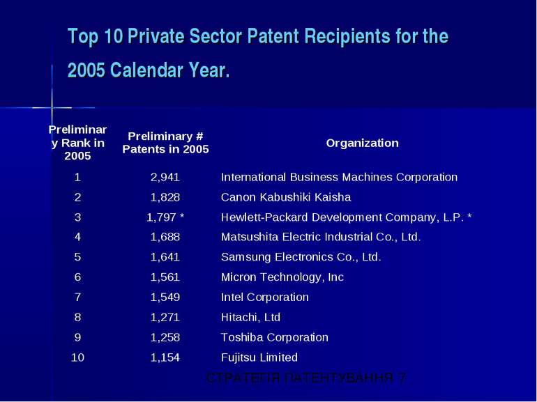 Top 10 Private Sector Patent Recipients for the 2005 Calendar Year. Prelimina...