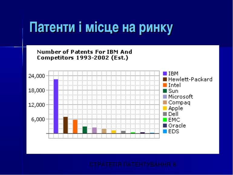 Патенти і місце на ринку СТРАТЕГІЯ ПАТЕНТУВАННЯ © О. Слободянюк, 2000-2008