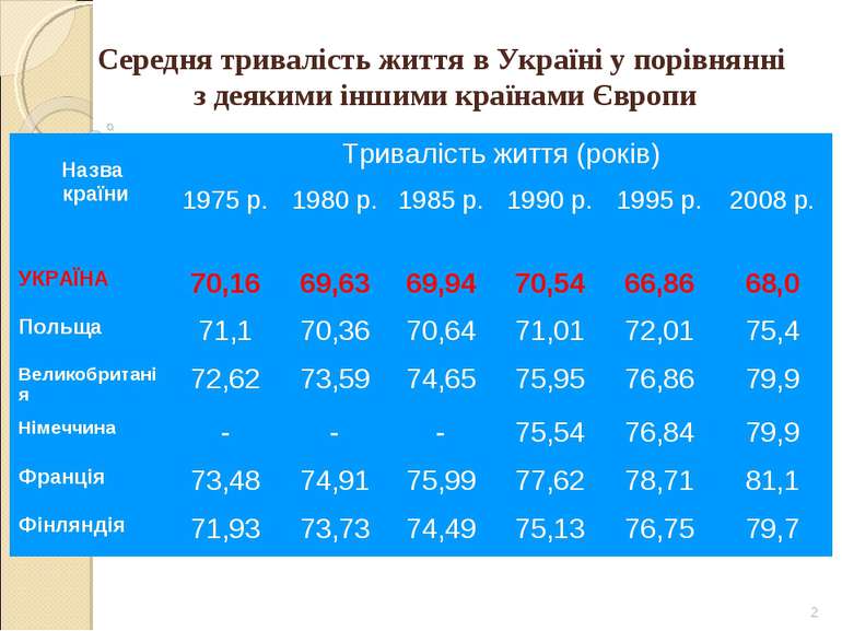 * Середня тривалість життя в Україні у порівнянні з деякими іншими країнами Є...