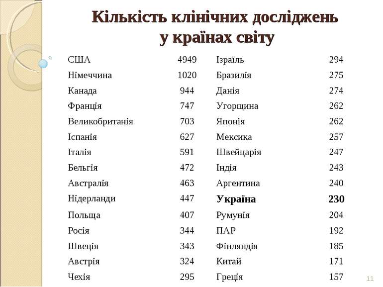 Кількість клінічних досліджень у країнах світу * США 4949 Ізраїль 294 Німеччи...