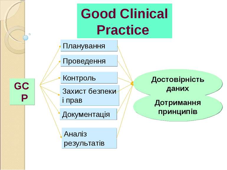 Good Clinical Practice GCP Планування Проведення Контроль Аналіз результатів ...