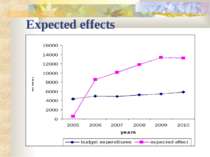 Expected effects