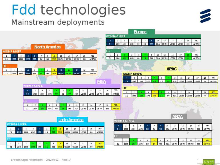 Fdd technologies Mainstream deployments Notes Slide title 44 pt Text and bull...