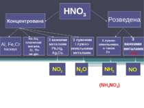 HNO3 Концентрована Розведена З лужно- земельними, а також Zn З важкими метала...