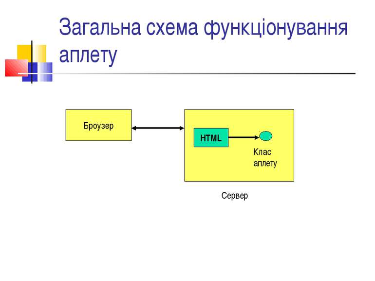Загальна схема функціонування аплету Броузер Сервер HTML Клас аплету