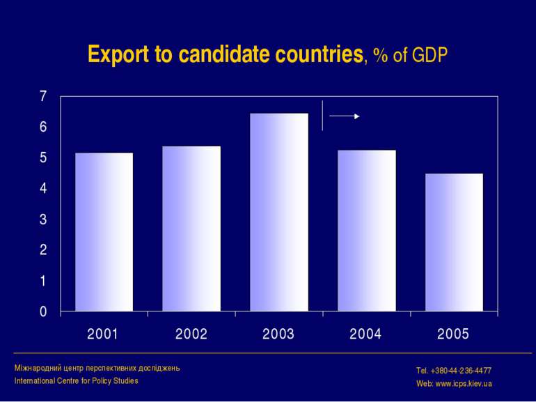 Export to candidate countries, % of GDP Міжнародний центр перспективних дослі...