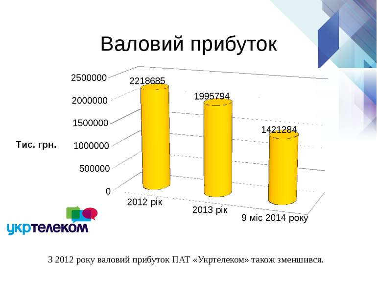 Валовий прибуток З 2012 року валовий прибуток ПАТ «Укртелеком» також зменшився.