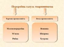 Переробна галузь тваринництва Легка промисловість Харчова промисловість Молок...