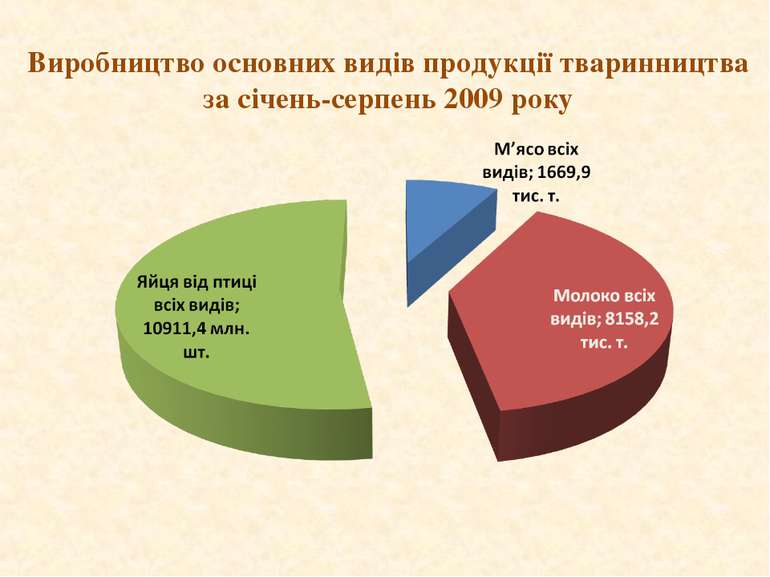 Виробництво основних видів продукції тваринництва за січень-серпень 2009 року