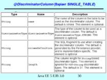 @DiscriminatorColumn (Варіант SINGLE_TABLE) Java EE 5 EJB 3.0