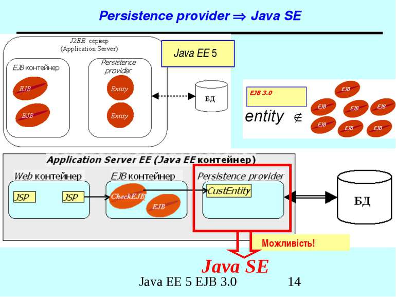 Persistence provider Java SE Java EE 5 Java SE Можливість! Java EE 5 EJB 3.0