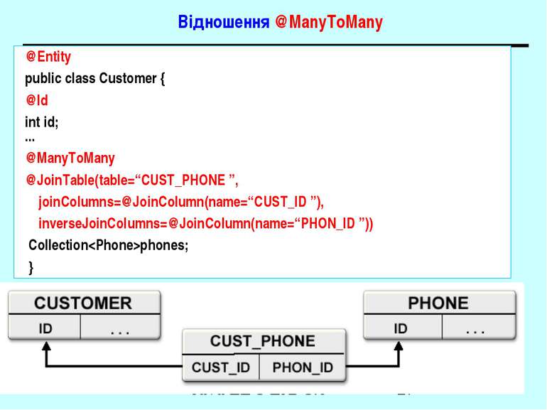 Відношення @ManyToMany @Entity public class Customer { @Id int id; ... @ManyT...