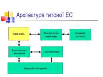 Архітектура типової ЕС База знань Блок введення нових знань Інтерфейс експерт...