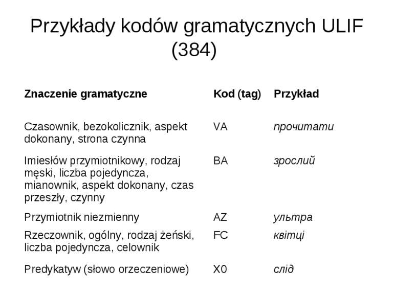 Przykłady kodów gramatycznych ULIF (384) Znaczenie gramatyczne Kod (tag) Przy...