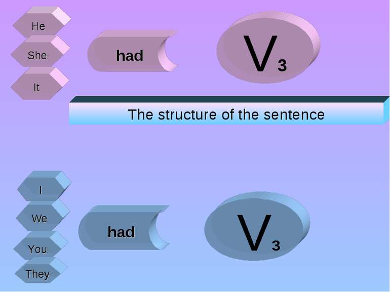 He She It We You They had had V3 V3 I The structure of the sentence