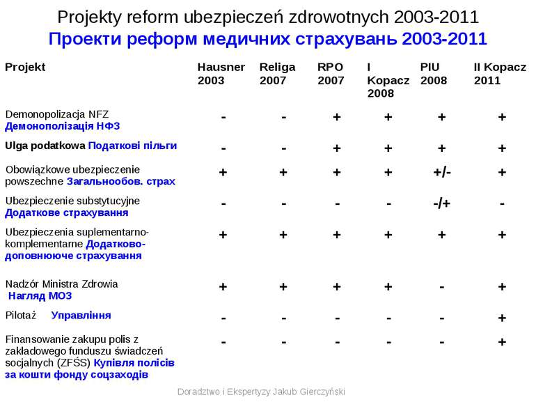 Projekty reform ubezpieczeń zdrowotnych 2003-2011 Проекти реформ медичних стр...