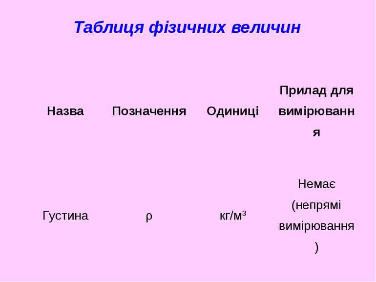 Таблиця фізичних величин Назва Позначення Одиниці Прилад для вимірювання Густ...