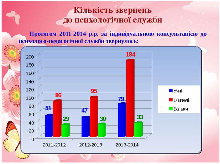 Кількість звернень до психологічної служби Протягом 2011-2014 р.р. за індивід...