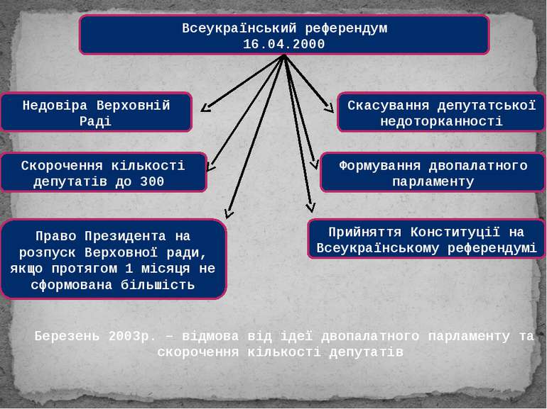 Всеукраїнський референдум 16.04.2000 Недовіра Верховній Раді Скорочення кільк...