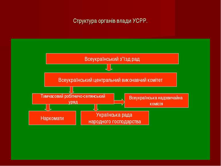 Структура органів влади УСРР. Всеукраїнський центральний виконавчий комітет В...