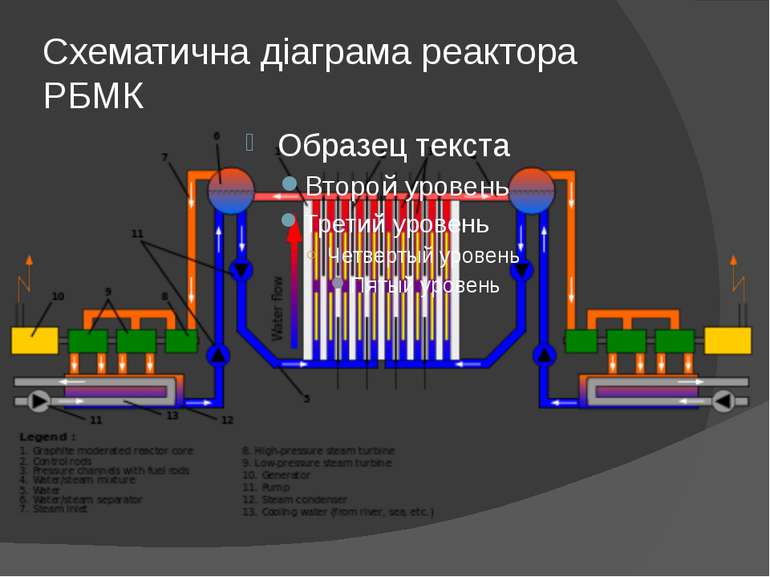 Схематична діаграма реактора РБМК