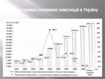 Приріст прямих іноземних інвестицій в Україну