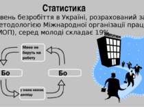 Рівень безробіття в Україні, розрахований за методологією Міжнародної організ...