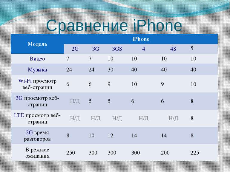 Сравнение iPhone Модель iPhone 2G 3G 3GS 4 4S 5 Видео 7 7 10 10 10 10 Музыка ...