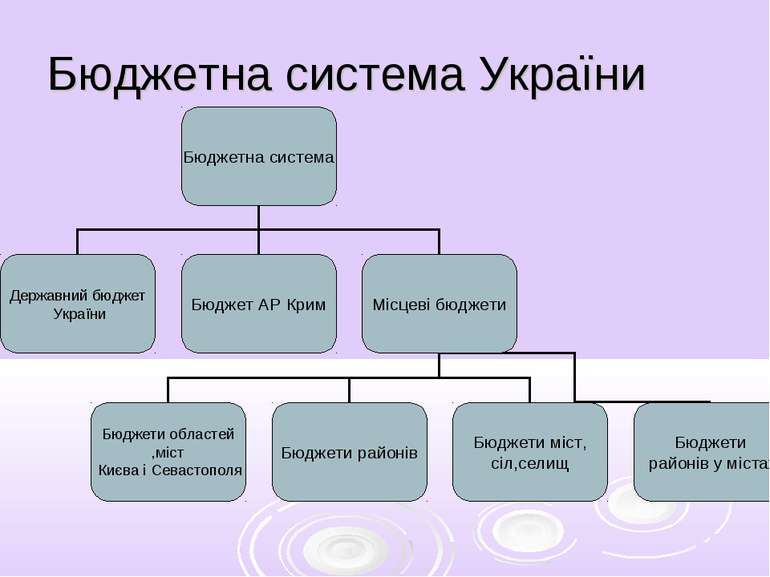 Бюджетна система України