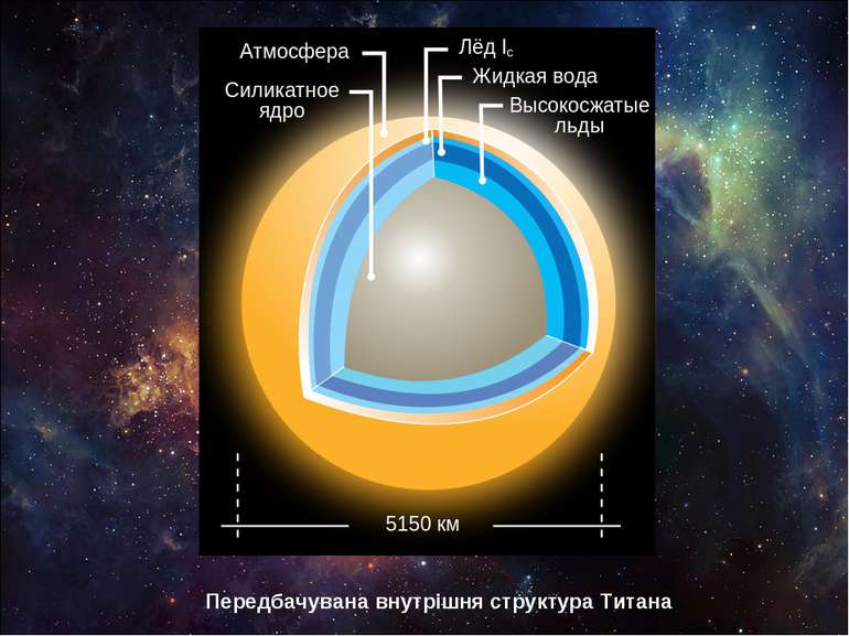 Передбачувана внутрішня структура Титана