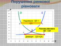 Порушення ринкової рівноваги P Е C B F Q S D Ринкова рівновага QD = QS Надлиш...