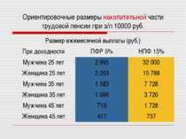 Ориентировочные размеры накопительной части трудовой пенсии при з/п 10000 руб.
