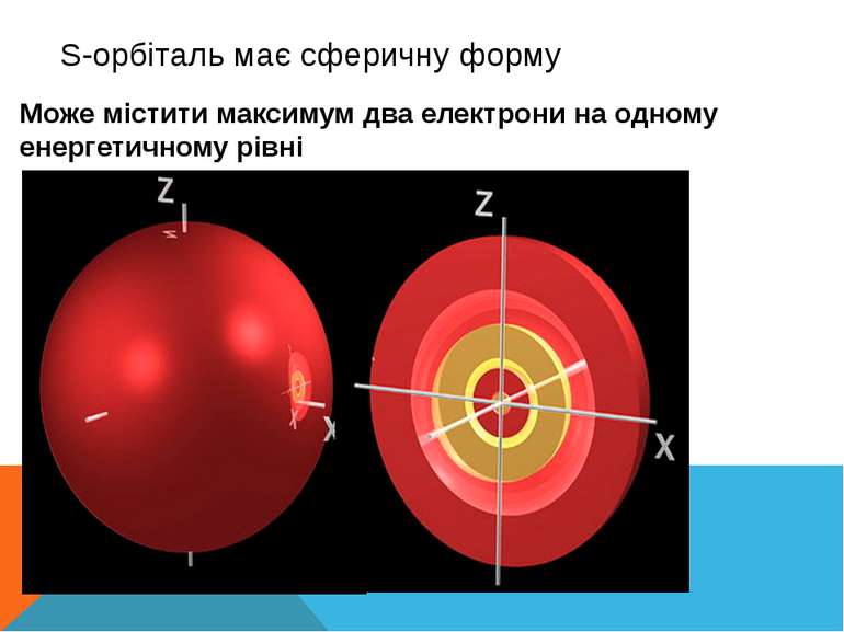 S-орбіталь має сферичну форму Може містити максимум два електрони на одному е...