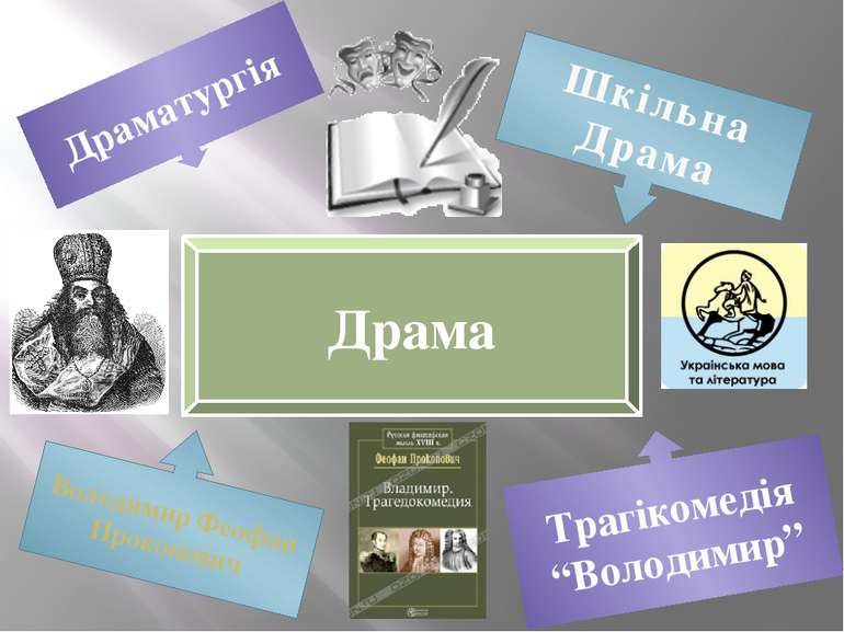 Драма Драматургія Шкільна Драма Трагікомедія “Володимир” Володимир Феофан Про...