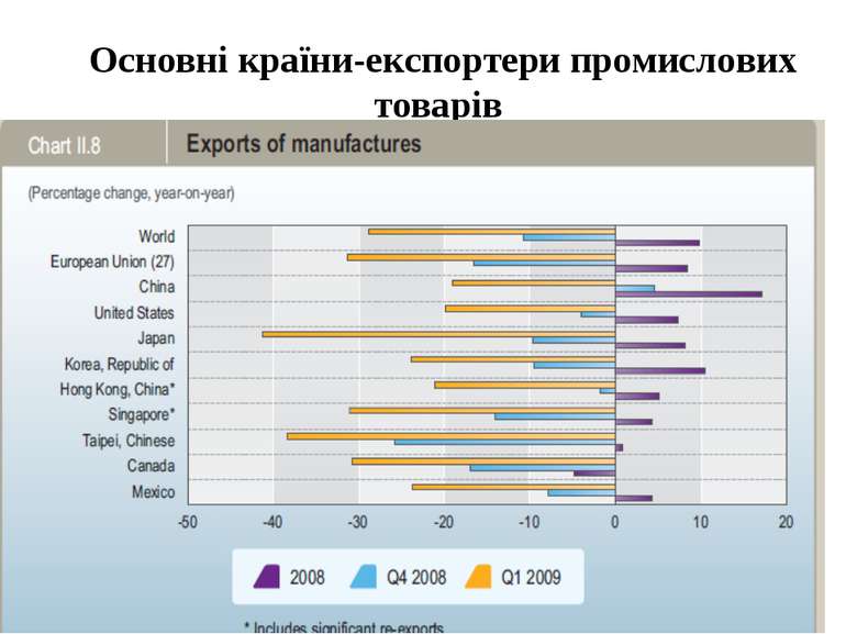 Основні країни-експортери промислових товарів