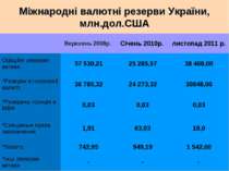 Міжнародні валютні резерви України, млн.дол.США