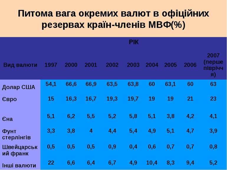 Питома вага окремих валют в офіційних резервах країн-членів МВФ(%)
