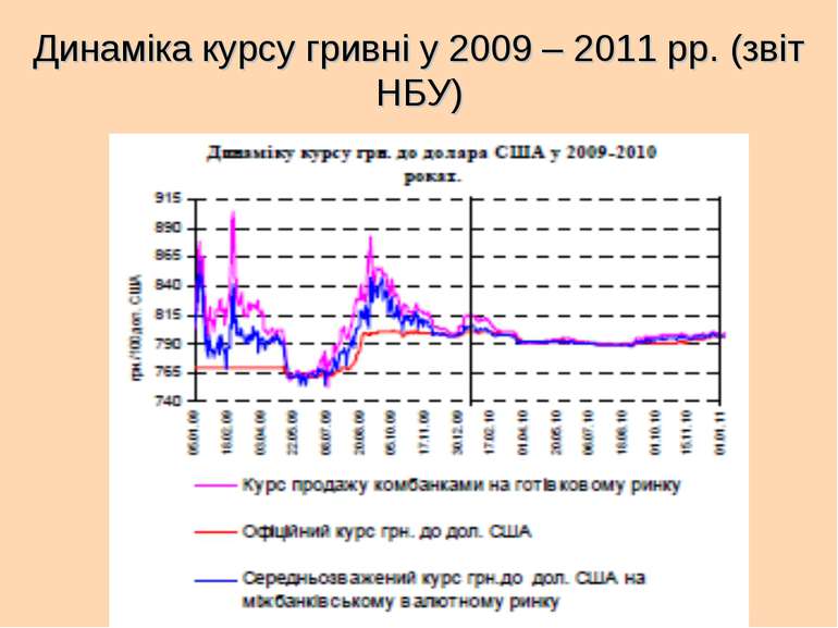 Динаміка курсу гривні у 2009 – 2011 рр. (звіт НБУ)