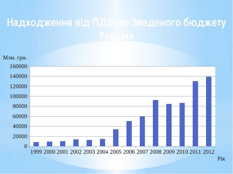 Надходження від ПДВ до Зведеного бюджету України