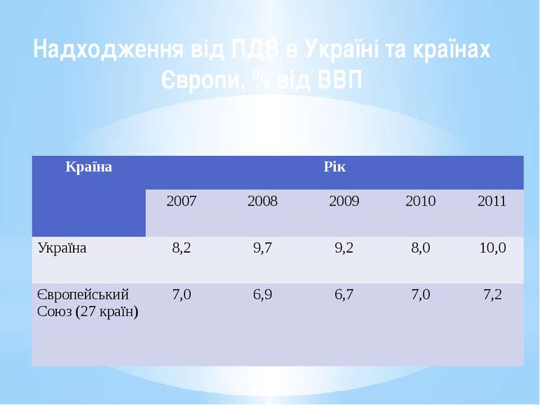 Надходження від ПДВ в Україні та країнах Європи, % від ВВП Країна Рік 2007 20...