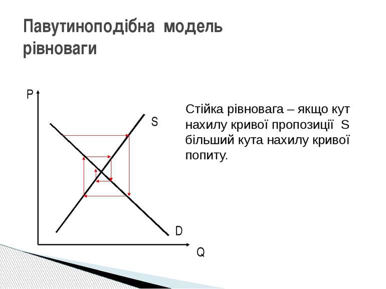 Павутиноподібна модель рівноваги Стійка рівновага – якщо кут нахилу кривої пр...