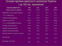 Основні причини смертності населення України ( на 100 тис. населення)  ПРИЧИН...