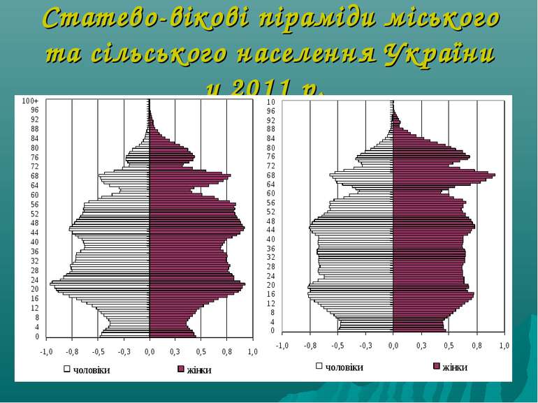 Статево-вікові піраміди міського та сільського населення України у 2011 р.