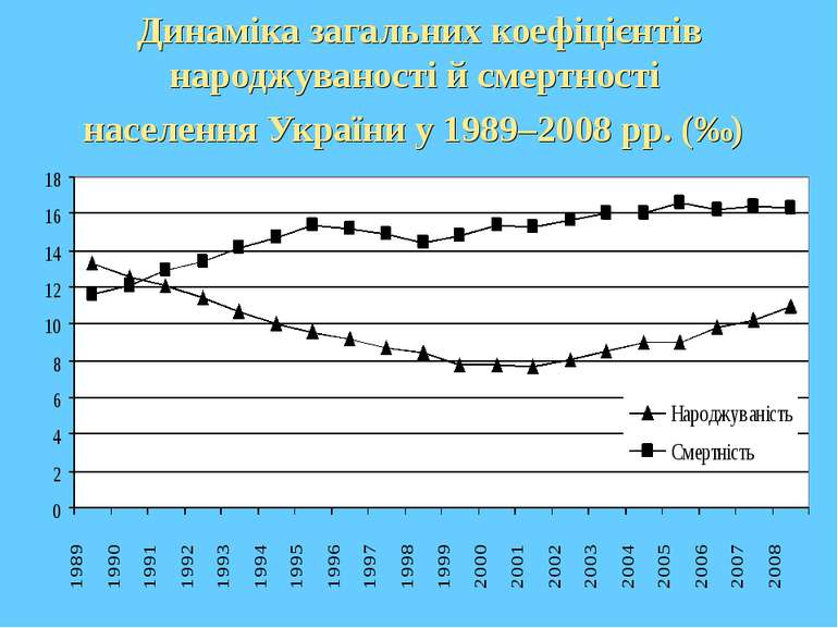 Динаміка загальних коефіцієнтів народжуваності й смертності населення України...