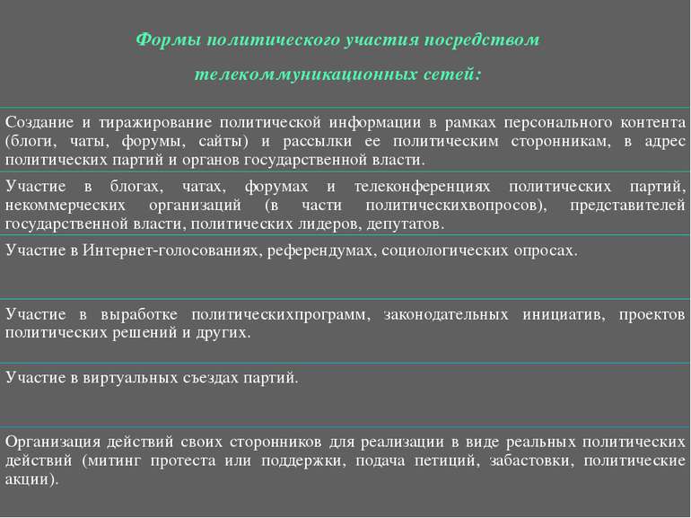 Формы политического участия посредством телекоммуникационных сетей: