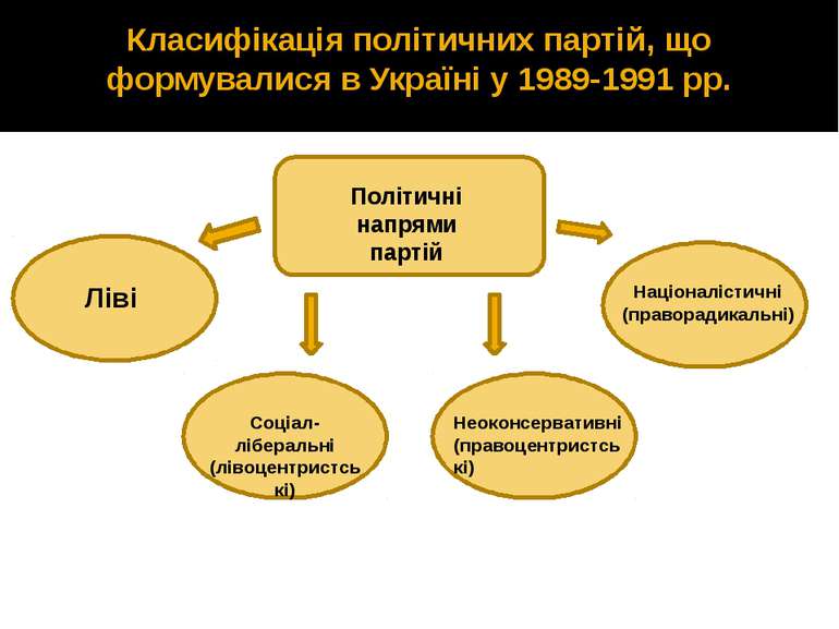 Класифікація політичних партій, що формувалися в Україні у 1989-1991 рр. Полі...