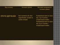 Вид злочину Злочинні діяння Можливі покарання за злочинні діяння ПРОТИДЕРЖАВИ...