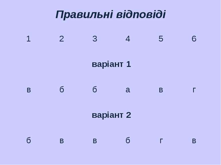 Правильні відповіді 1 2 3 4 5 6 варіант 1 в б б а в г варіант 2 б в в б г в