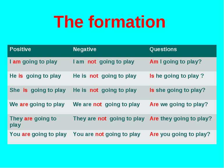 The formation Positive Negative Questions I am going to play I am not going t...