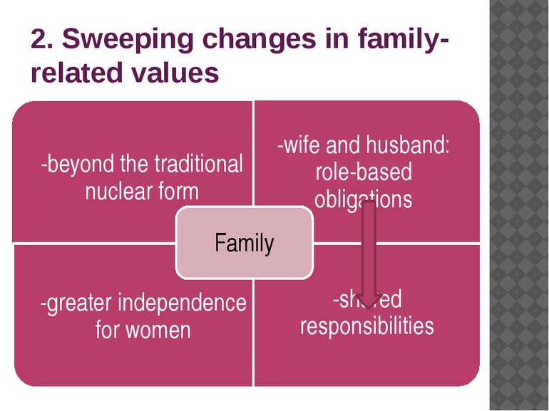 2. Sweeping changes in family-related values